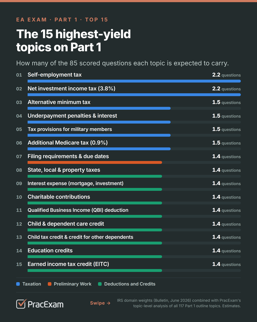 Bar chart: the 15 highest-yield Part 1 topics, led by self-employment tax and the net investment income tax at about 2.2 questions each.