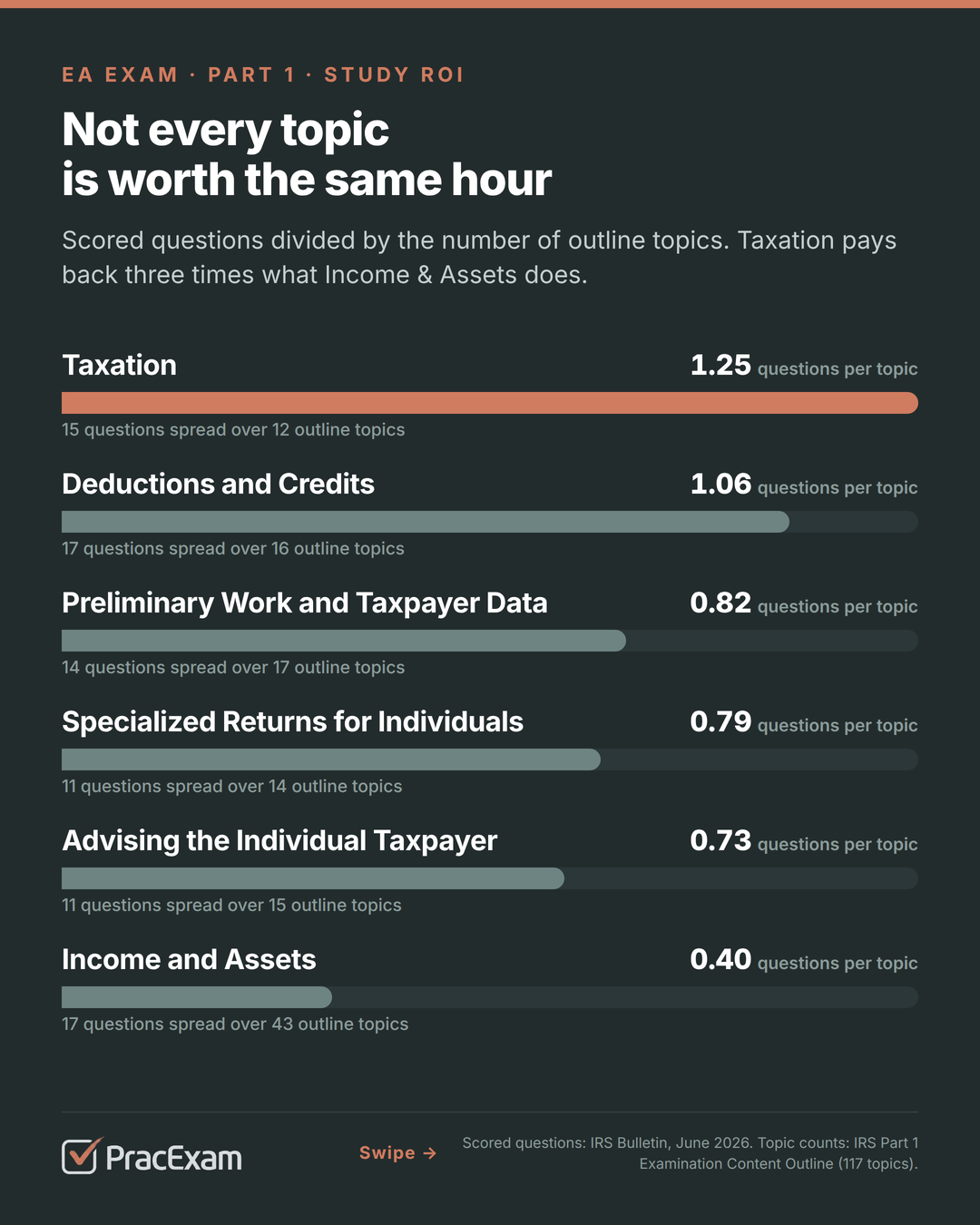 Bar chart: scored questions per outline topic โ Taxation 1.25, Deductions and Credits 1.06, Preliminary Work 0.82, Specialized Returns 0.79, Advising 0.73, Income and Assets 0.40.