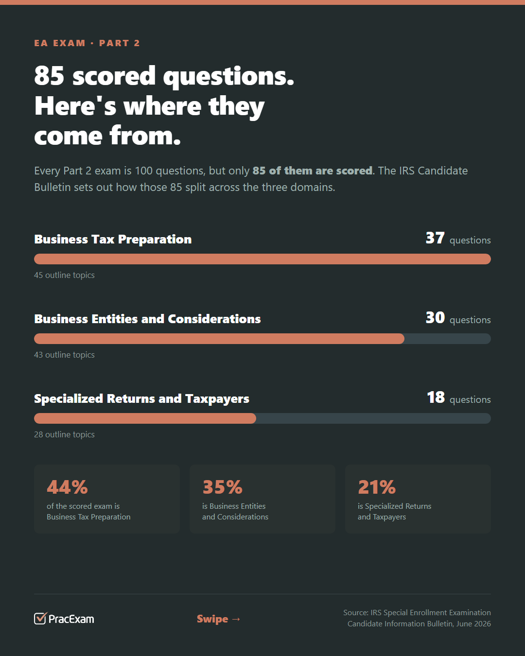 Bar chart: Part 2 scored questions by domain โ Business Tax Preparation 37, Business Entities and Considerations 30, Specialized Returns and Taxpayers 18.