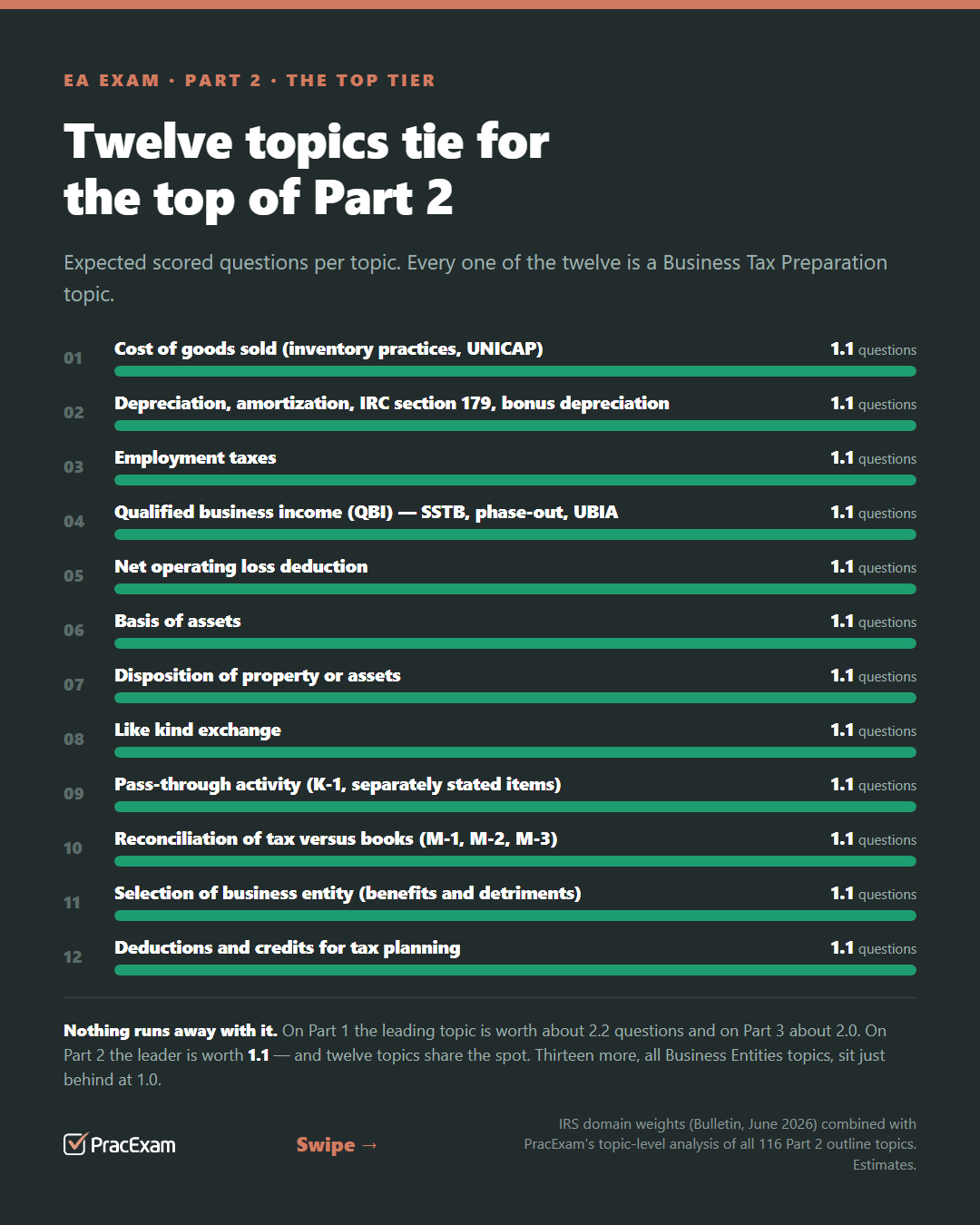 Bar chart: the twelve Part 2 topics tied at the top, each worth about 1.1 questions โ cost of goods sold, depreciation and IRC section 179, employment taxes, QBI, the NOL deduction, basis of assets, dispositions, like kind exchange, pass-through activity, the M-1 reconciliation, entity selection, and tax planning.