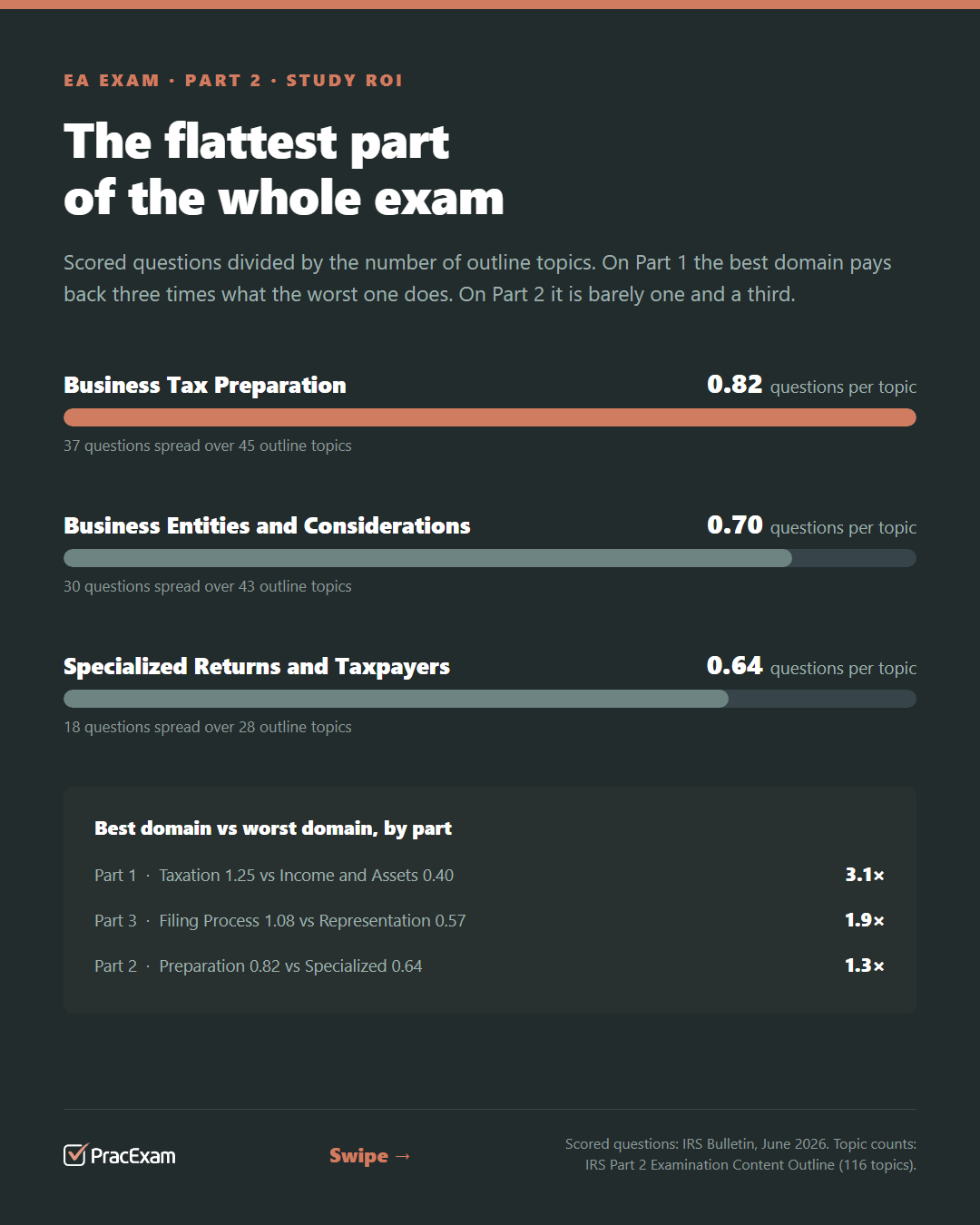 Bar chart: scored questions per outline topic โ Business Tax Preparation 0.82, Business Entities and Considerations 0.70, Specialized Returns and Taxpayers 0.64.