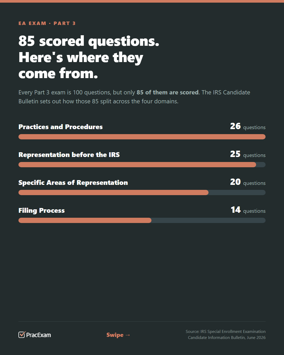 Bar chart: Part 3 scored questions by domain — Practices and Procedures 26, Representation before the IRS 25, Specific Areas of Representation 20, Filing Process 14.