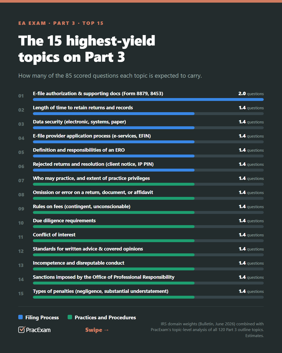 Bar chart: the 15 highest-yield Part 3 topics, led by e-file authorization and supporting documentation at about 2 questions, with five more Filing Process topics and nine Practices and Procedures topics tied near 1.4.